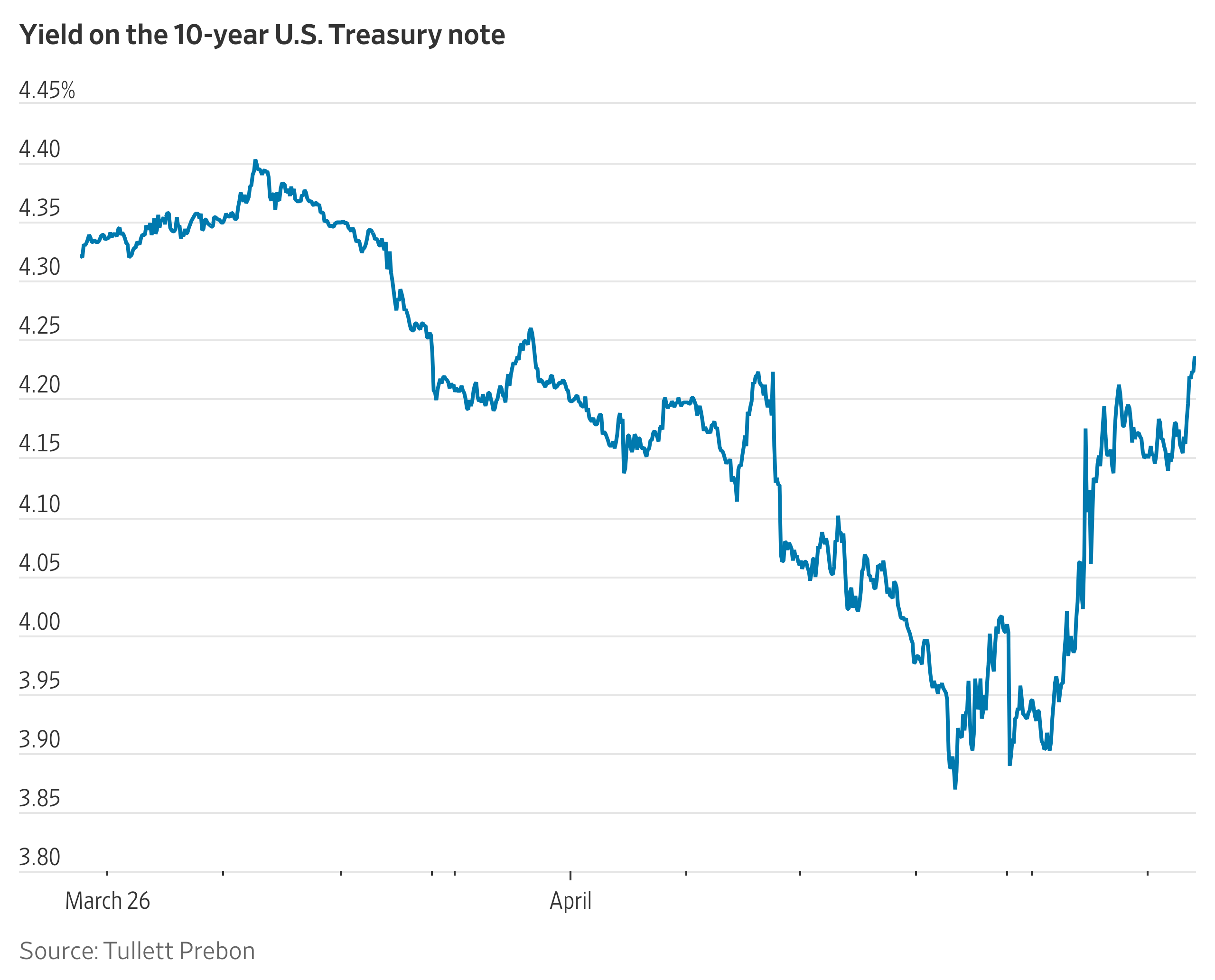 U.S. Stock Markets Slide as Treasury Yields Rise